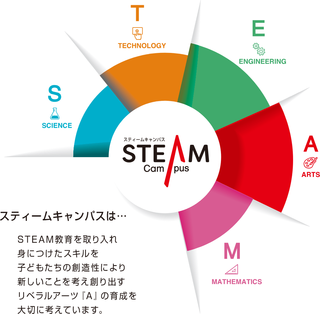 スティームキャンパスは、STEAM教育を取り入れ身につけたスキルを子どもたちの創造性により新しいことを考え創り出すリベラルアーツ『A』の育成を大切に考えています。