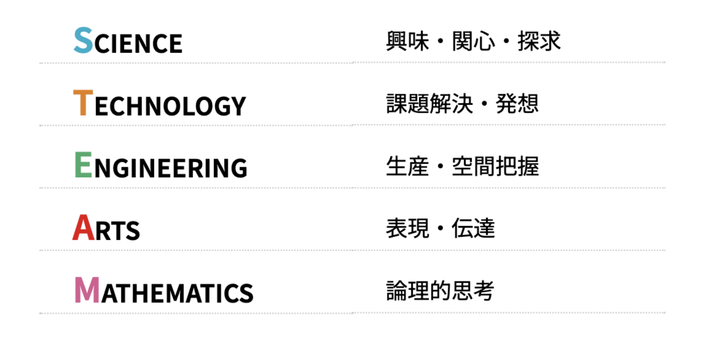 SCIENCE 興味・関心・探求、TECHNOLOGY 課題解決・発想、ENGINEERING 生産・空間把握、ARTS 表現・伝達、MATHEMATICS 論理的思考
